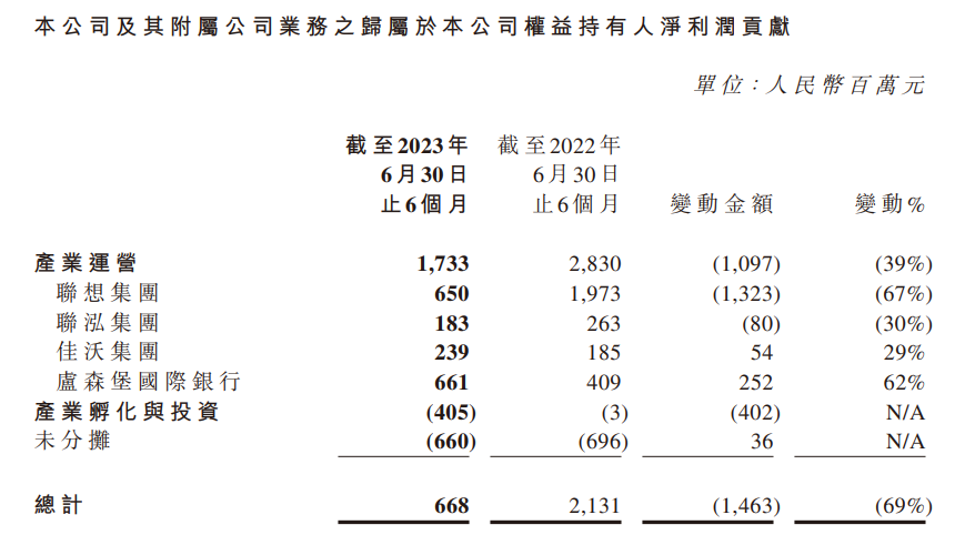 联想控股2023年上半年净利润下滑69%,仅为6.68亿元