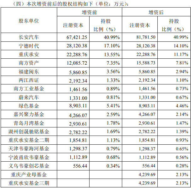 阿维塔科技完成 30 亿元 B 轮融资，估值接近 200 亿元