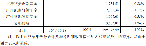 阿维塔科技完成 30 亿元 B 轮融资，估值接近 200 亿元