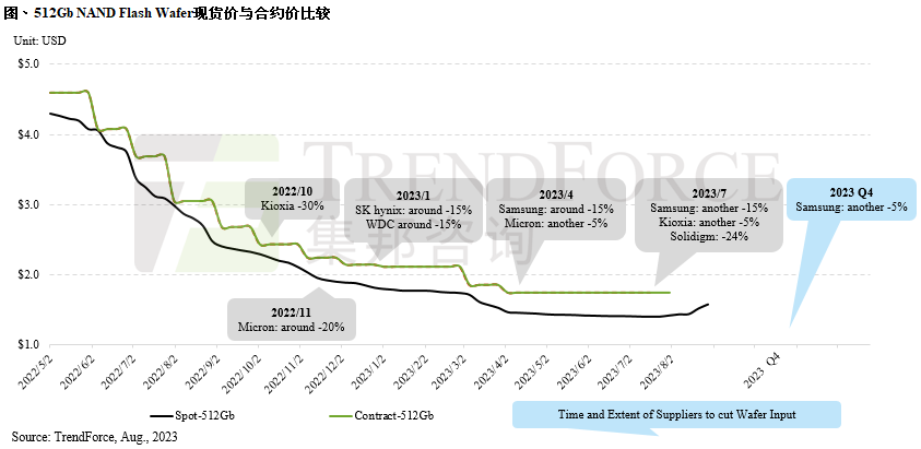 Trendforce:原厂成功拉涨 Wafer 合约价,三星 Q2 企业级 SSD 营收占比第一