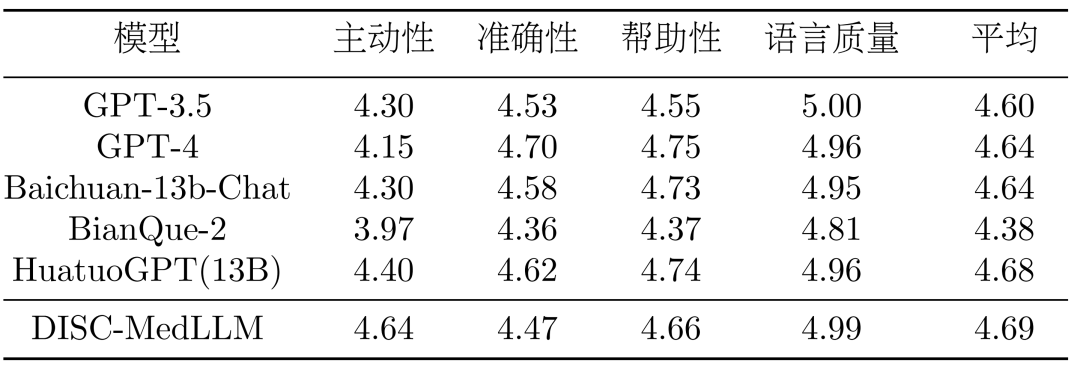 复旦大学团队发布中文医疗健康个人助手，同时开源47万高质量数据集