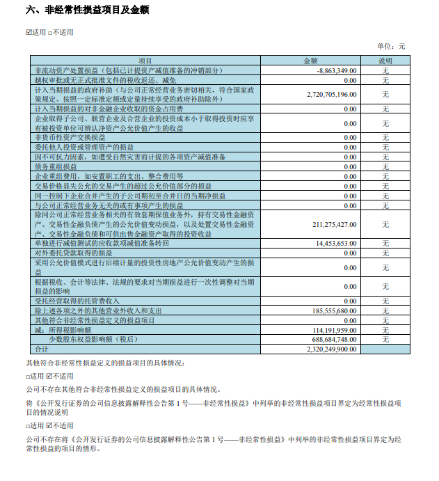 京东方 A：上半年归母净利润大幅下滑，同比减少近90%