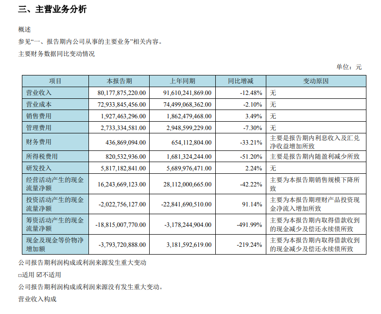 京东方 A：上半年归母净利润大幅下滑，同比减少近90%