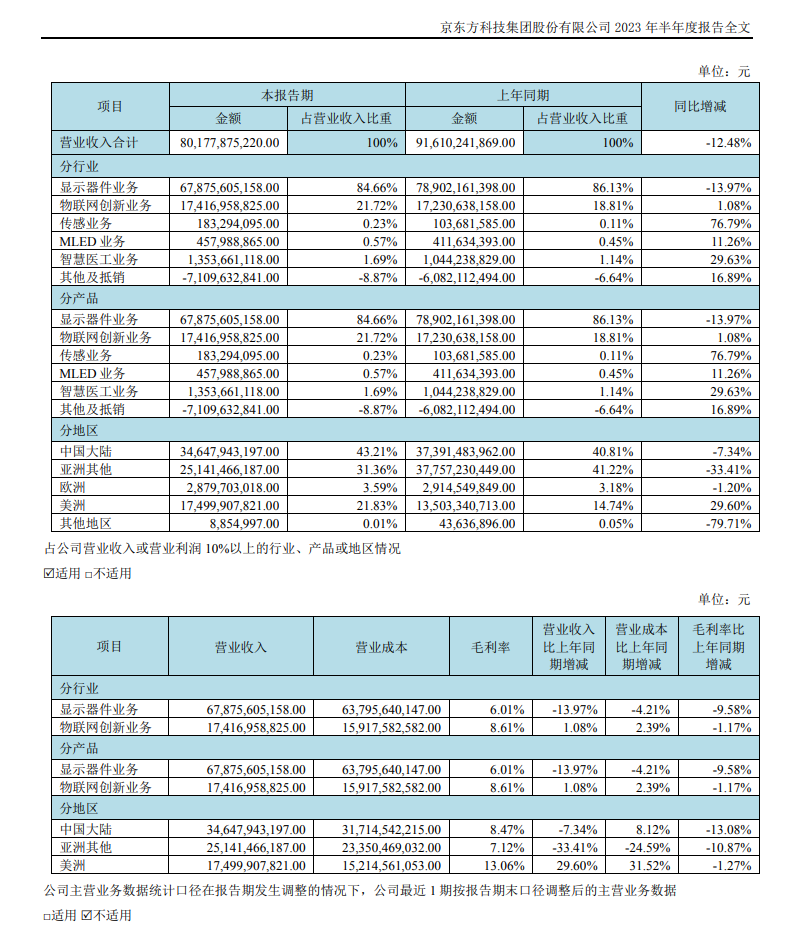 京东方 A：上半年归母净利润大幅下滑，同比减少近90%