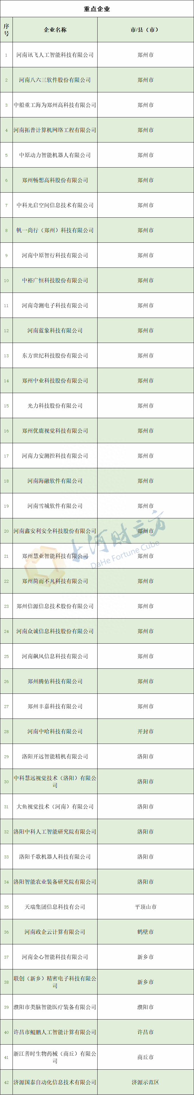 42家！河南省最新一批人工智能重点企业公布