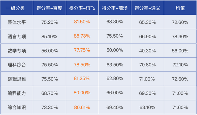 讯飞星火技术创新，引领人工智能领域多项能力