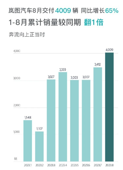 岚图汽车8月销量再创新高，同比增长65%