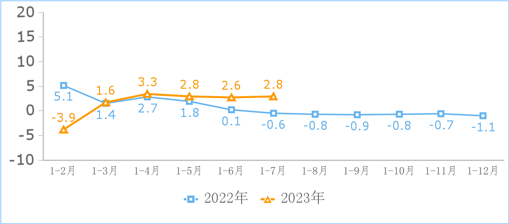 工信部数据显示：我国规模以上互联网和相关服务企业利润在1-7月份达到799.3亿元，同比增长29.1%