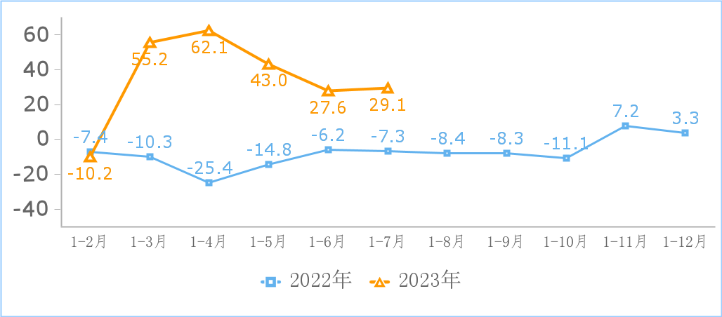 工信部数据显示：我国规模以上互联网和相关服务企业利润在1-7月份达到799.3亿元，同比增长29.1%