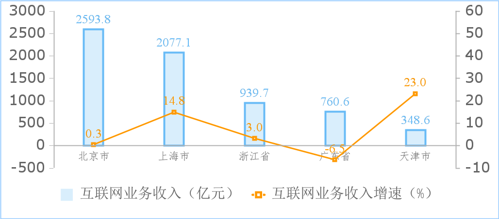 工信部数据显示：我国规模以上互联网和相关服务企业利润在1-7月份达到799.3亿元，同比增长29.1%