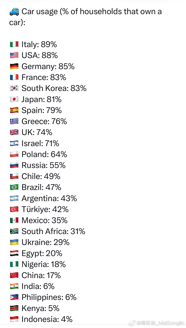 威马首席数据官警示：中国每百户家庭仅17户拥有汽车