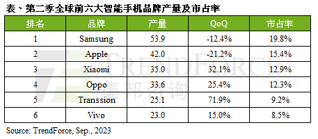 TrendForce:2023 上半年智能手机产量达 5.2 亿,同期衰退 13.3%
