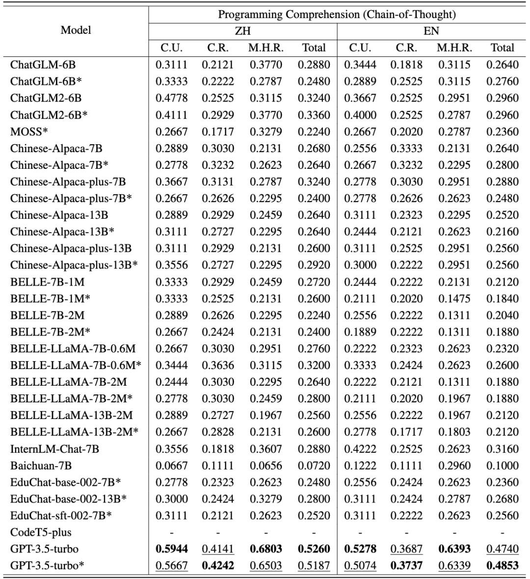 上海交大发布大模型双语编程评估基准CodeApex，机器真的开始挑战人类写代码了吗？