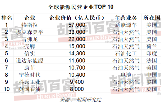 胡润首次发布 2023 中国能源民企 TOP100 榜单:宁德时代、比亚迪、理想汽车前三