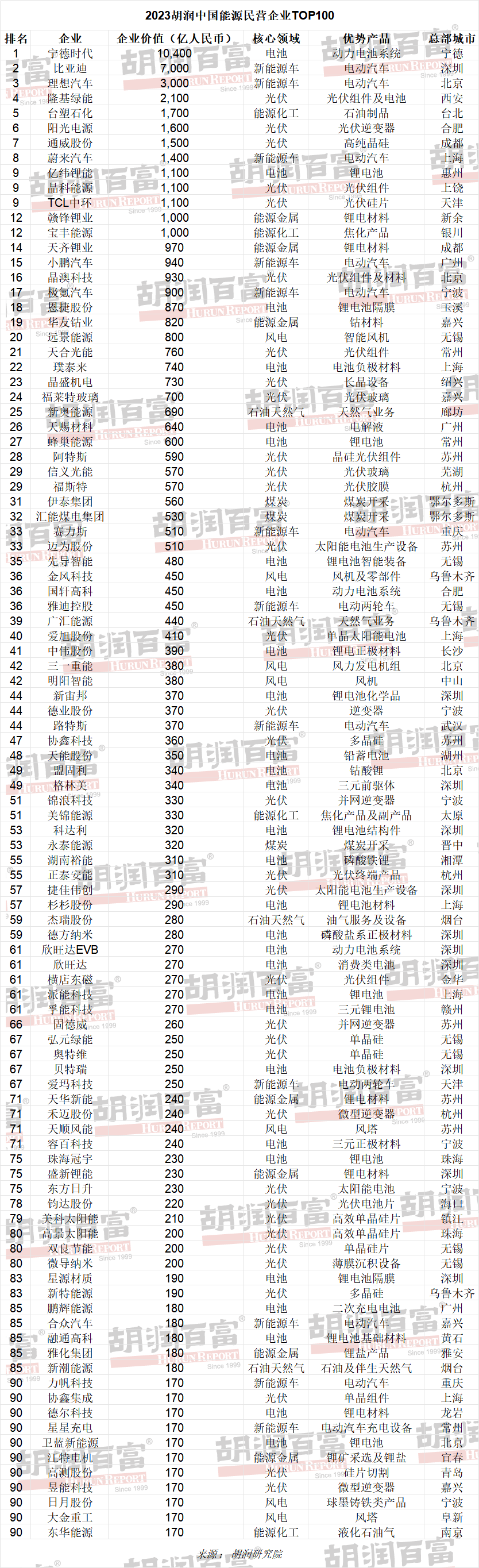 胡润首次发布 2023 中国能源民企 TOP100 榜单:宁德时代、比亚迪、理想汽车前三