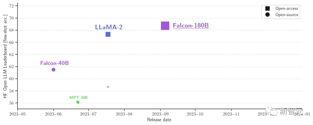 1800亿参数，世界顶级开源大模型Falcon官宣！碾压LLaMA 2，性能直逼GPT-4