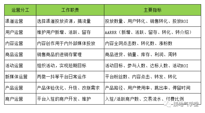 我用三步，搭建一个高效的运营分析体系