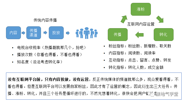 我用三步，搭建一个高效的运营分析体系