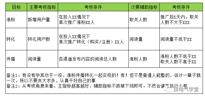 我用三步，搭建一个高效的运营分析体系