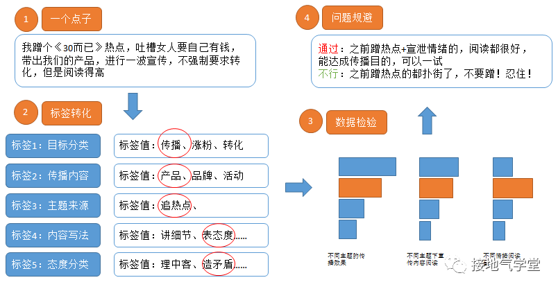 我用三步，搭建一个高效的运营分析体系