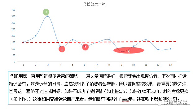 我用三步，搭建一个高效的运营分析体系