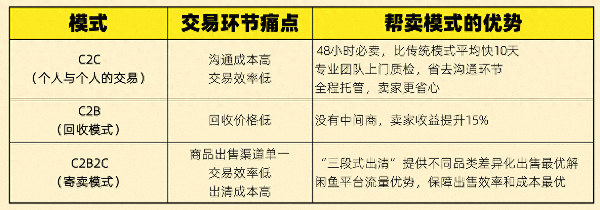 闲鱼正式推出“帮卖”服务，全国 50 城可上门帮卖