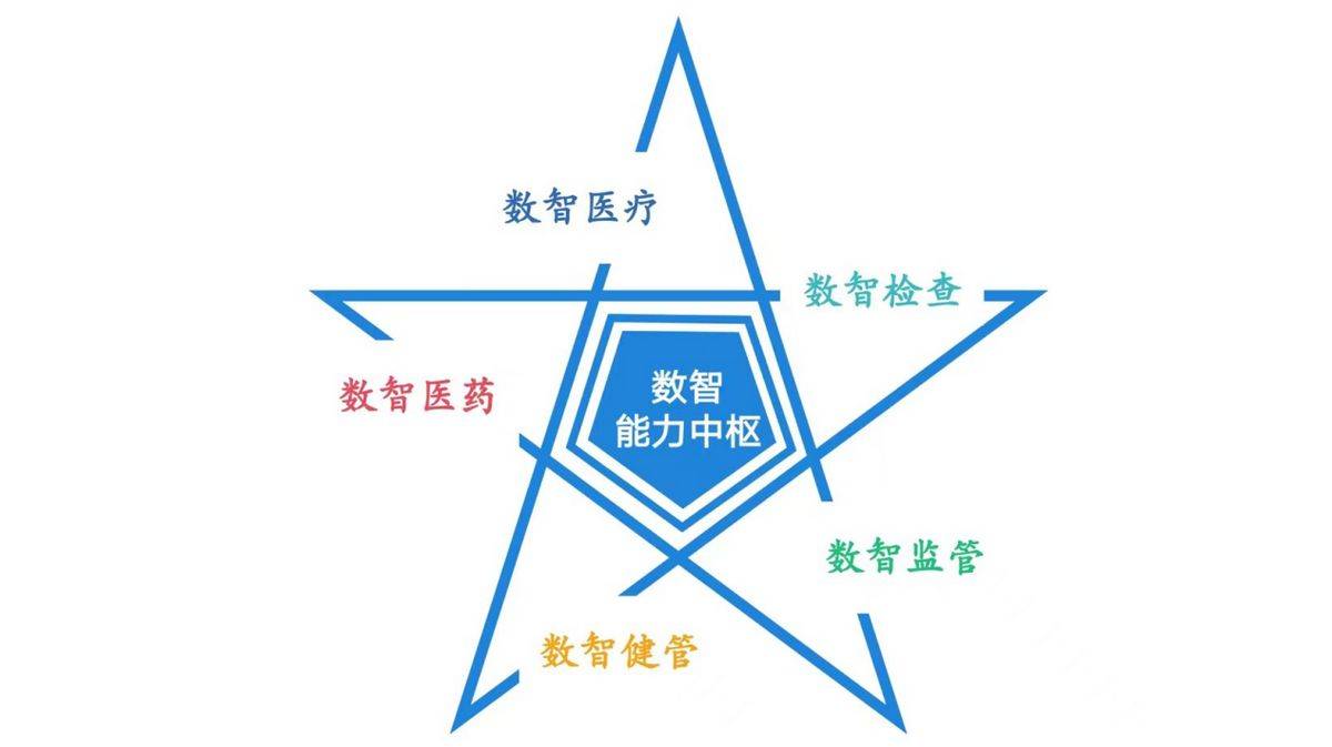 数字健共体形成“数据+场景”优势，微医医疗AI进入规模化应用