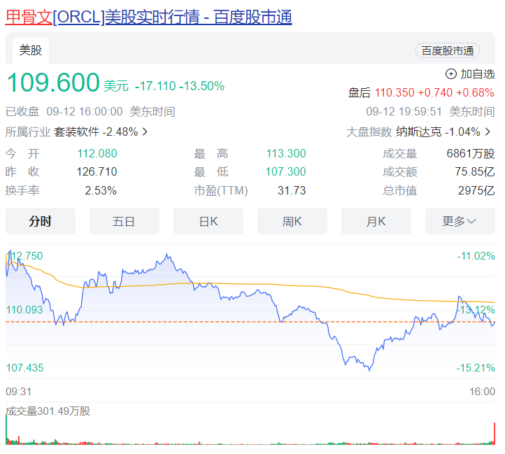 单日暴跌13.5%！甲骨文股价遭遇2002年以来最大跌幅