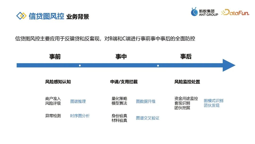 蚂蚁信贷图风控实践的关键探索