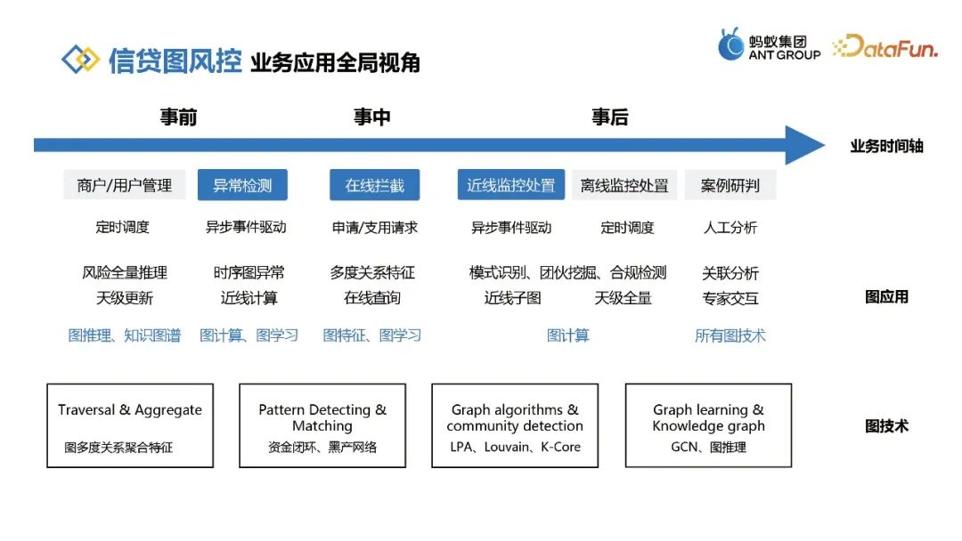 蚂蚁信贷图风控实践的关键探索