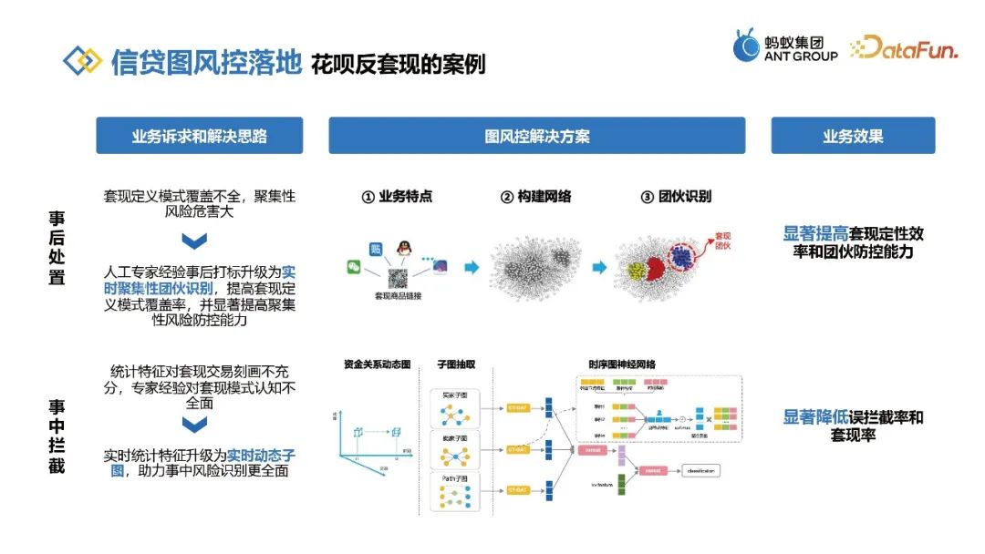 蚂蚁信贷图风控实践的关键探索