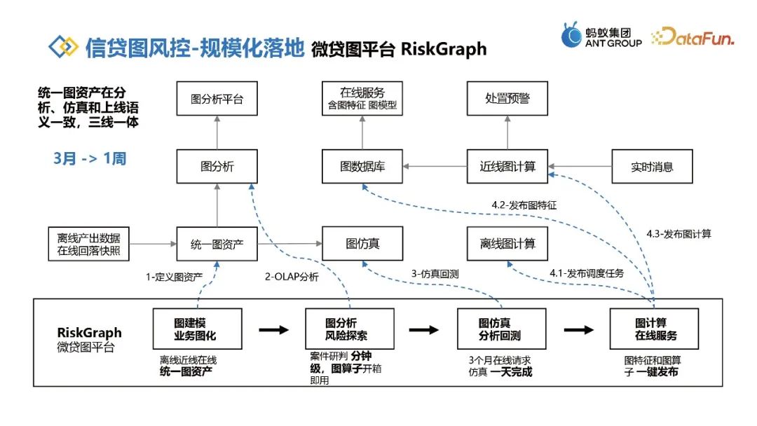 蚂蚁信贷图风控实践的关键探索