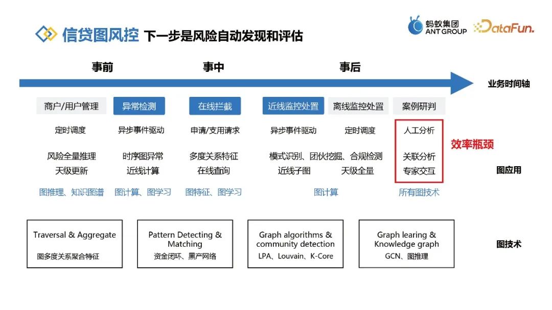 蚂蚁信贷图风控实践的关键探索