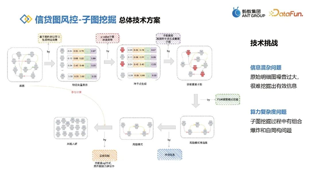 蚂蚁信贷图风控实践的关键探索