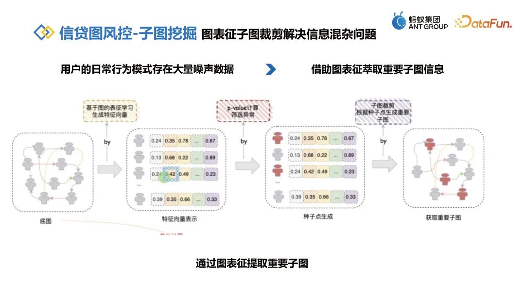 蚂蚁信贷图风控实践的关键探索