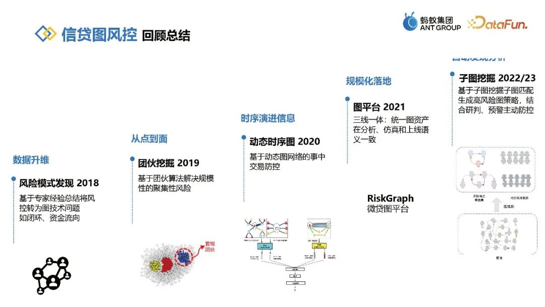 蚂蚁信贷图风控实践的关键探索