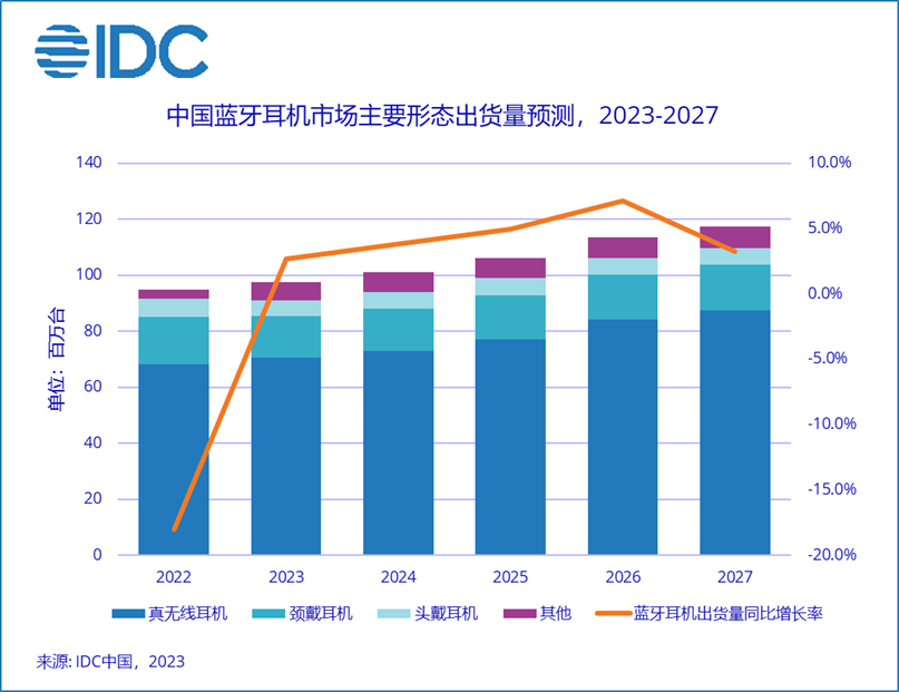 IDC：2022 年以来中国蓝牙耳机市场首次实现正增长，二季度出货量同比增长 9.9%