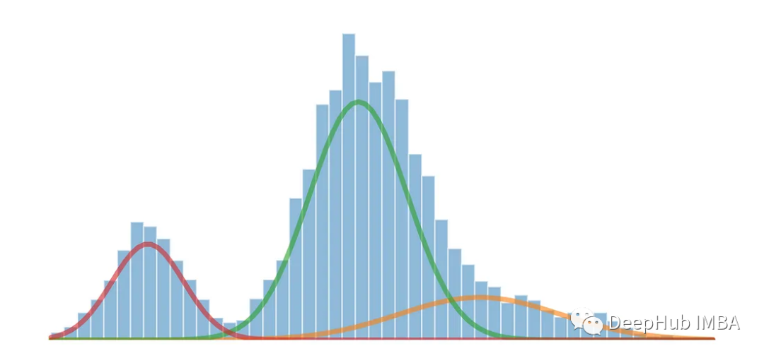 利用高斯混合模型对多模态分布进行分解