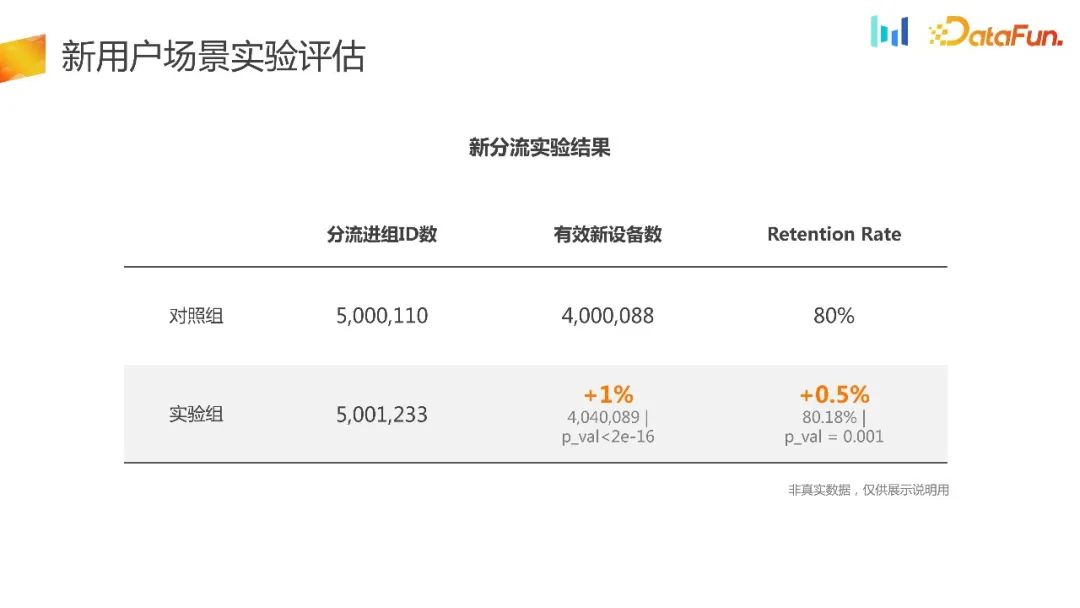 如何构建用户增长场景下的AB实验体系？