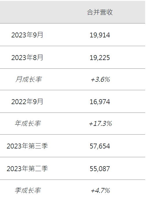 群创光电 9 月合并营收达199亿元新台币，同比增长17.3%