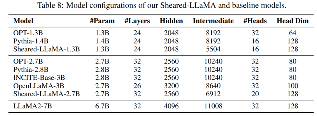 手把手教你剪「羊驼」，陈丹琦团队提出LLM-Shearing大模型剪枝法