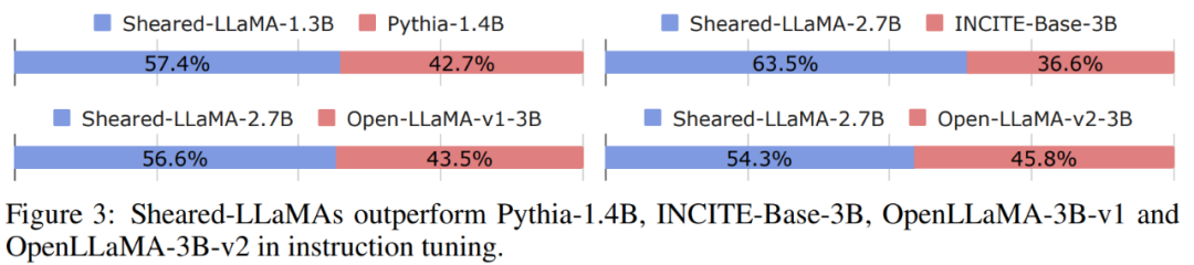 手把手教你剪「羊驼」，陈丹琦团队提出LLM-Shearing大模型剪枝法