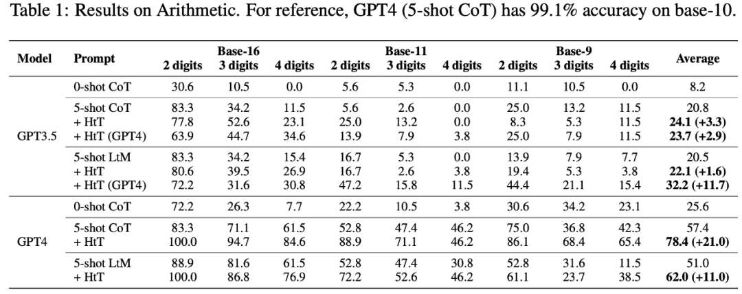 GPT-4通过DeepMind的训练，提高了13.7%的准确率，实现了更好的归纳和演绎能力