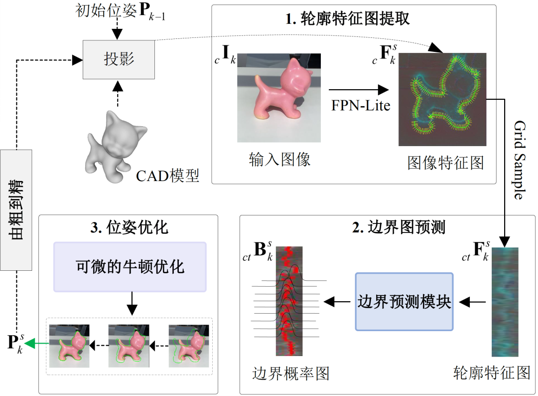 实现实时六自由度物体跟踪，深度主动轮廓模型DeepAC来了