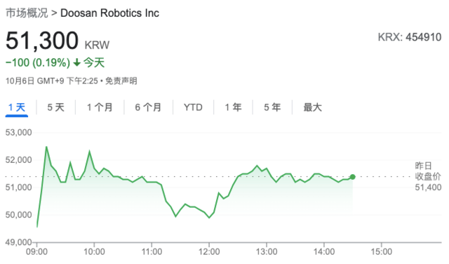 “韩国年内最大IPO”上市，首日股价翻倍！造出会斟啤酒、做炸鸡的机器人，这家公司火了！