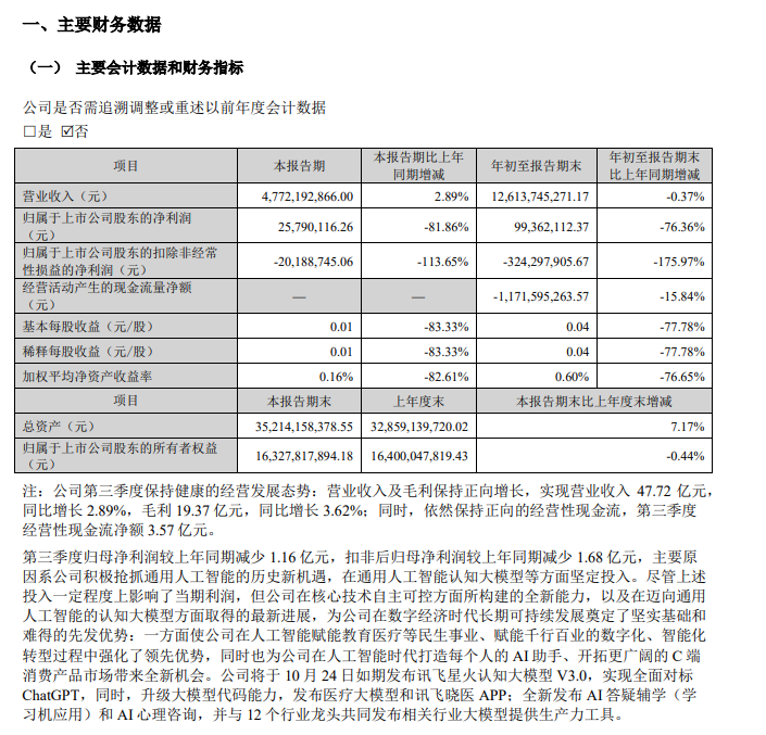 科大讯飞：第三季度净利润 2579 万元同比下降 81.86%