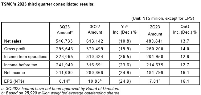 台积电第三季度净利润 2108 亿元新台币，同比下降 25%