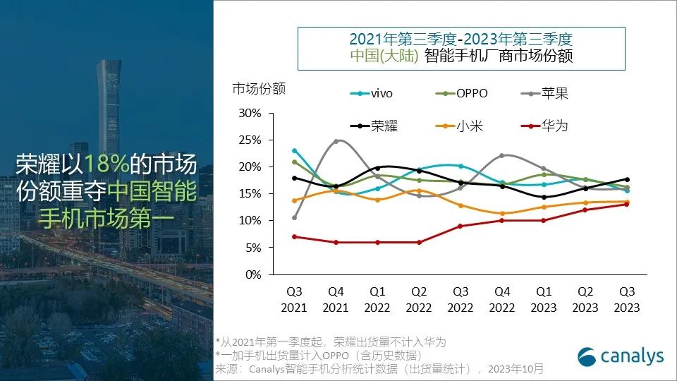 Canalys:荣耀重返中国第三季度智能手机出货量第一,华为逼近头部厂商