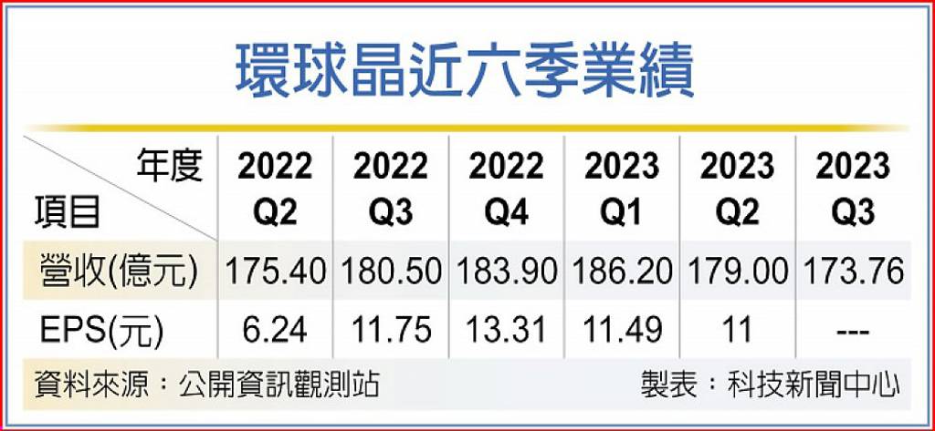 良率超 50%,全球第三大硅晶圆厂环球晶明年试产 8 英寸 SiC