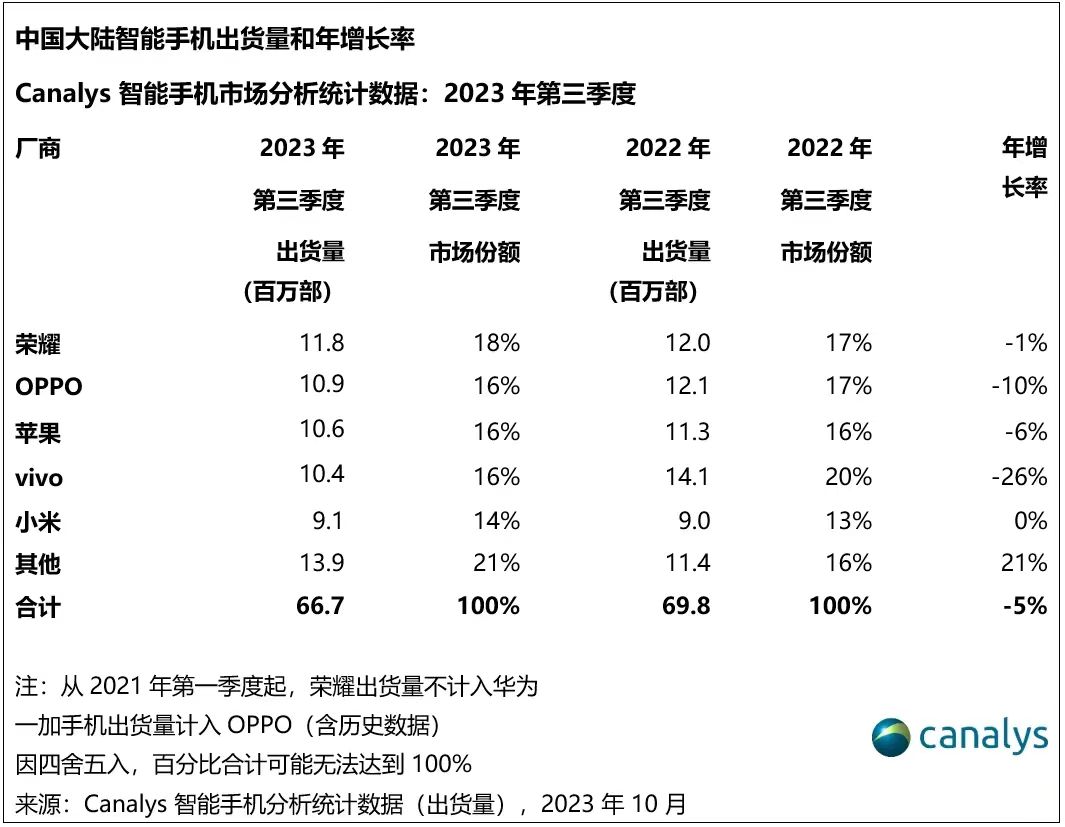 荣耀手机第三季度市场份额跃至第一，大折叠销量登顶